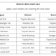 Image for article titled Toyota Tops List Of The Best Used Cars To Buy In 2020: Study